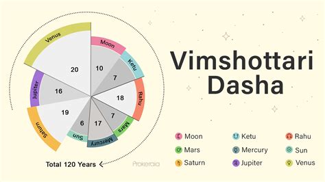 dasa calculator online|Vimsottari Dasha Calculator: Free Dasha Bhukti Chart and